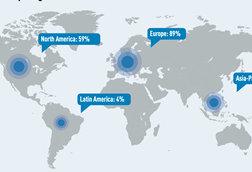 Europe the top target for investors while North America declines