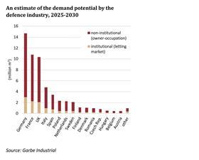 An estimate of the demand potential by the defence industry, 2025-2030