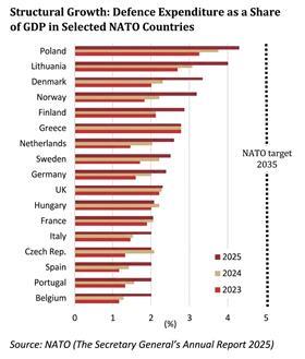 Structural Growth Defence Expenditure as a Share of GDP in Selected NATO Countries