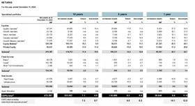 CDPQ returns for the year ended 31 December 2024