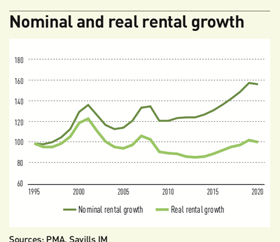 Nominal and real rental growth