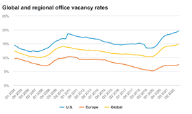 Global and regional office vacancy rate