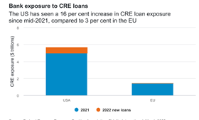 Bank exposure to CRE loans