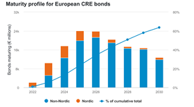 Maturity profile for European CRE bonds