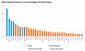Real estate loans as a percentage of total loans