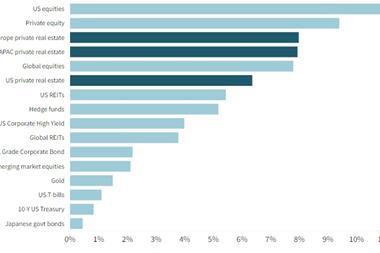 *The graphic shown depicts 10-year annualised returns by asset class