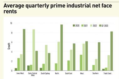Average quarterly prime industrial net face rents
