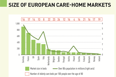 Size of European Care Home Markets