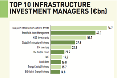 top 10 infrastructure investment managers
