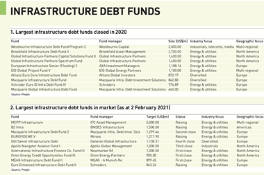 Infrastructure Debt Funds