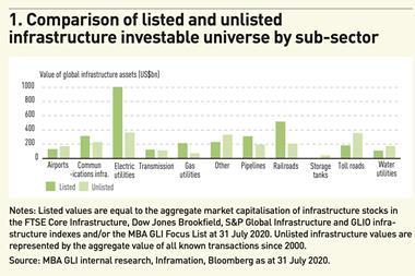 Listed and unlisted infrastructure investable universe by sub-sector (US$bn); sources: MBA GLI internal research, Inframation, Bloomberg as at 31 July 2020