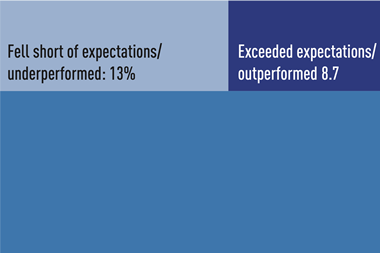 How has your infrastructure portfolio performed over the past 12-18 months