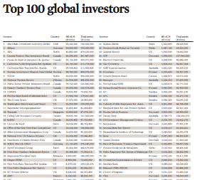 top 100 global investors thumbnail