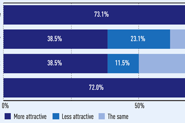 Top 100 infra asset allocation