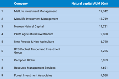 Top 50 natural capital managers