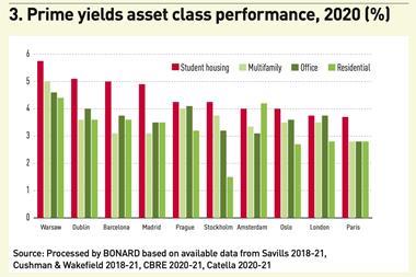 3. Prime yields asset class