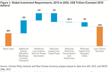 global investment requirements