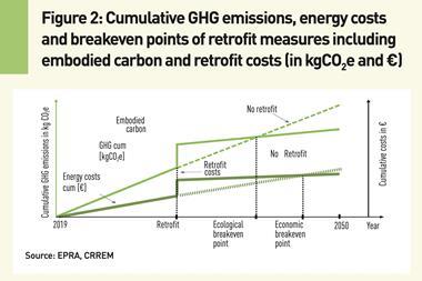 Figure 2- Cumulative GHG emissions, energy costs and breakeven points of retrofit measures including embodied carbon and retrofit costs (in kgCO2e and €)
