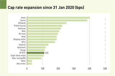 Cap rate expansion since 31 Jan 2020