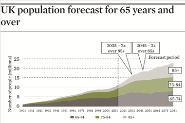UK population forecast for 65 years and over