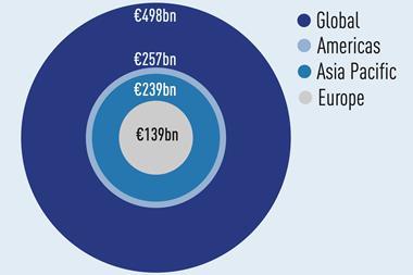 Comparative value of Top 10 Industrial by region