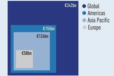 Comparative value of Top 10 Opportunistic by region