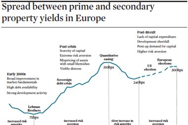 spread between prime and secondary property yields in europe