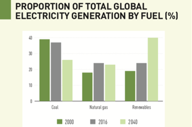 proportion of total global electricity generation by fuel