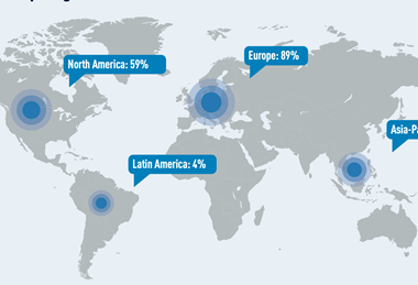 Europe the top target for investors while North America declines