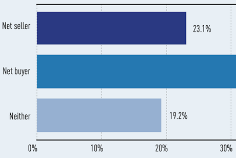 More than half of investors expect to be net buyers
