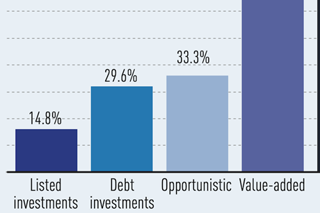 Opportunistic and debt strategies fall out of favour