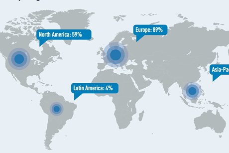 Europe the top target for investors while North America declines