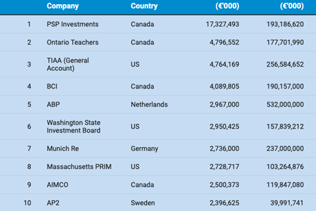 Top 50 natural capital investors