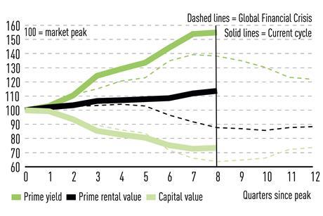 European prime office market performance – current vs GFC