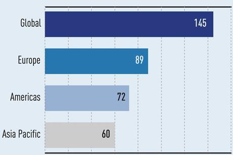 Comparative value of Top 10 Retail by region