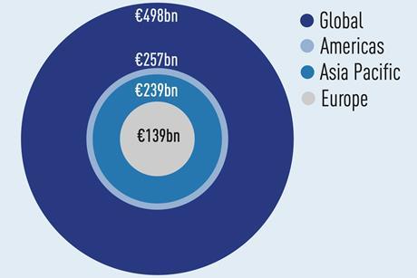 Comparative value of Top 10 Industrial by region