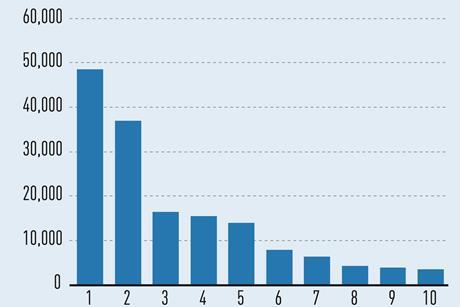 Comparative value of Top 10 fund-of-funds managers