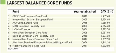 Largest Balanced Core Funds