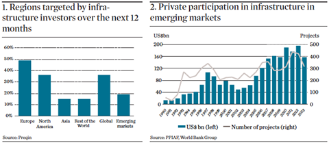 Emerging Markets Infrastructure - Figures
