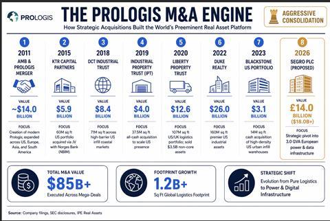 The $85bn roll-up: How 15 years of mega-deals built the Prologis empire