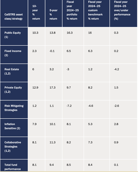 CalSTRS fiscal year 2024–25 returns (net of fees)