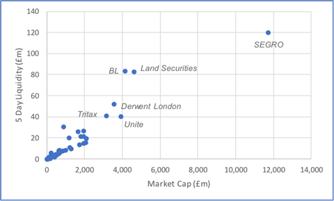 Liquidity of UK REITs