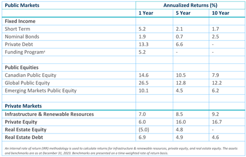 Return summary for the combined pension plan clients