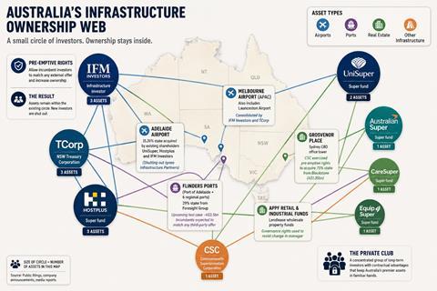 Australia's infra ownership web