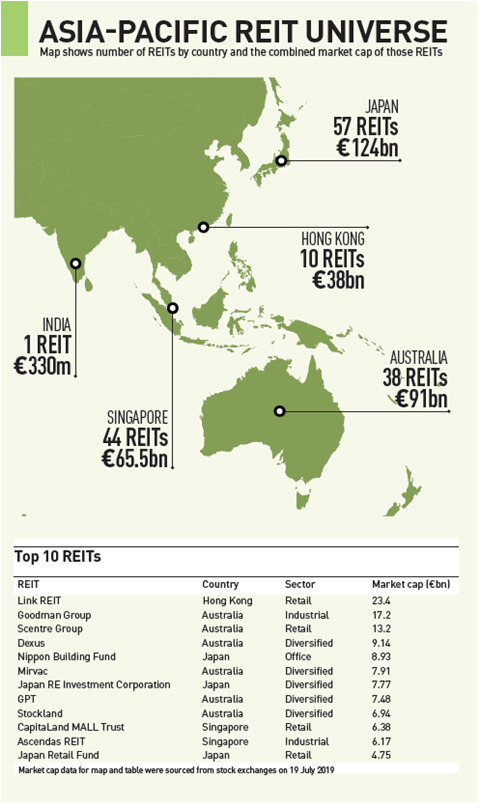 Asia-Pacific REITs: Room to grow | Magazine | Real Assets