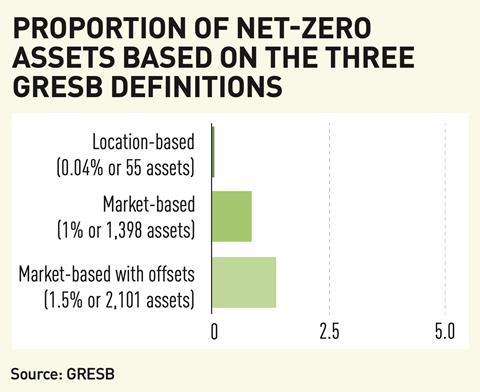 PROPORTION OF NET-ZERO ASSETS BASED ON THE THREE GRESB DEFINITIONS