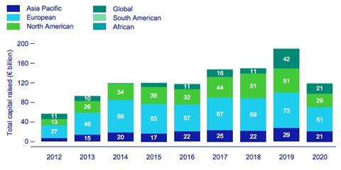 ANREV/INREV/NCREIF capital raising survey 2020