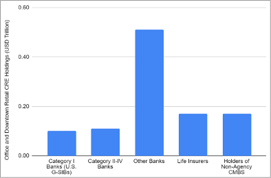 Figure 1 office and downtown CRE holdings