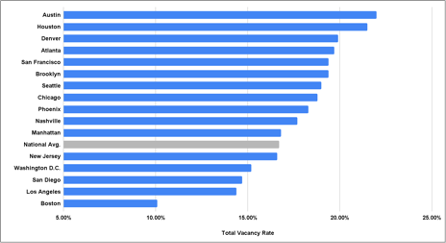 Figure 2 office vacancy rates