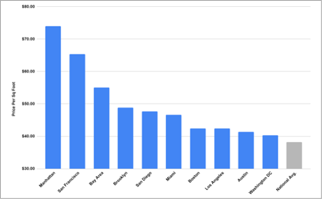 Figure 3 office space price per sqft